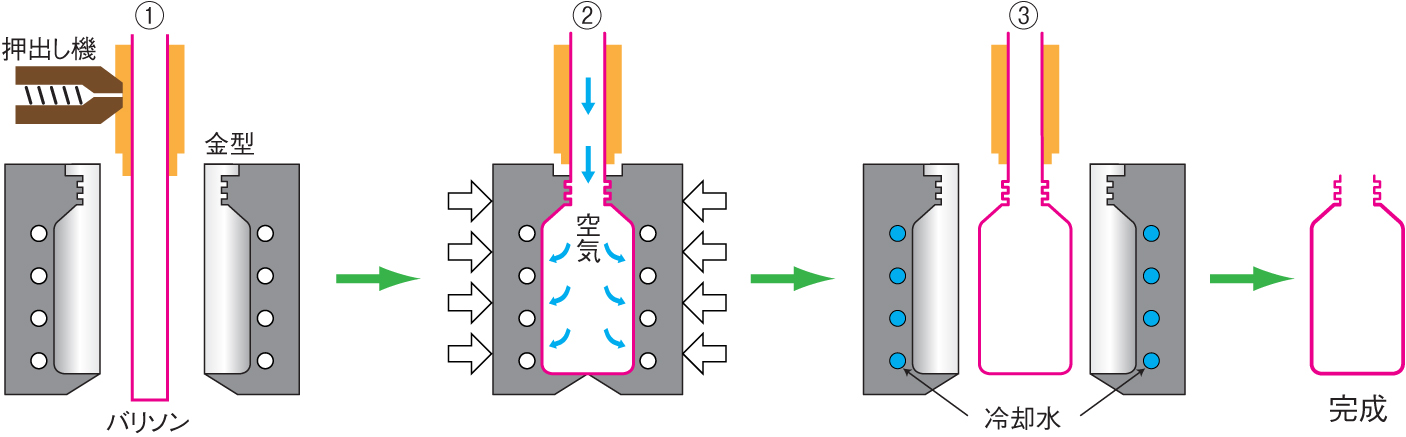 プラスチック　精研　ブロー成形のしくみ